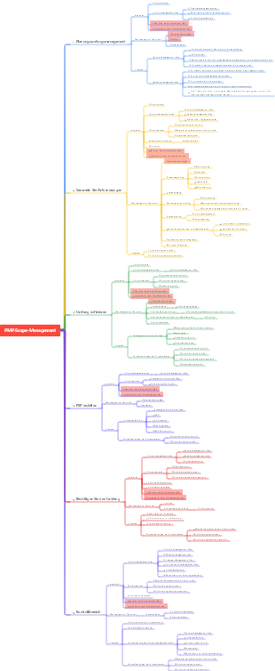 PMP-Scope-Management