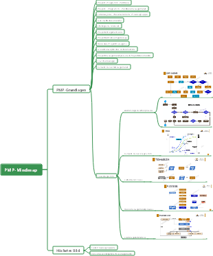 PMP-Mindmap