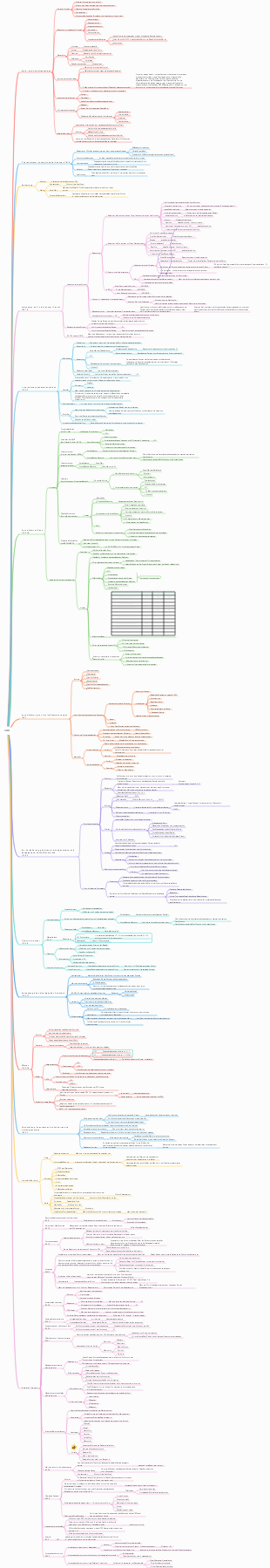 ACCA SBR-Mindmap