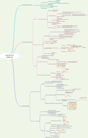 Quantitative Analyse-Mindmap der CFA-Stufe 1