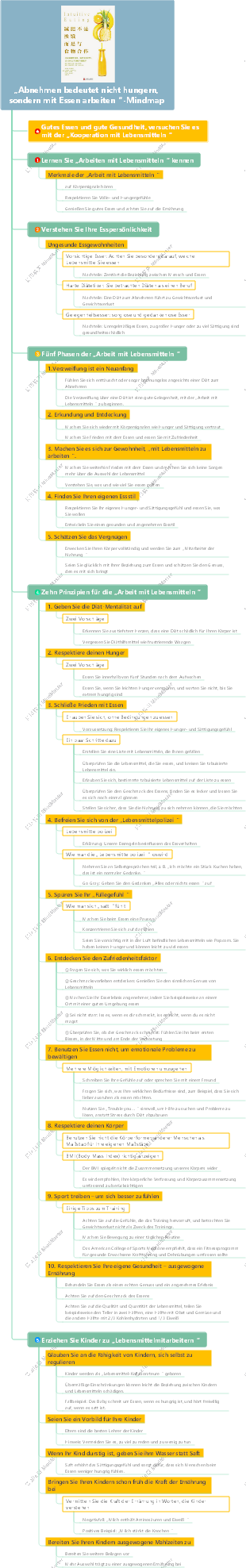 „Abnehmen bedeutet nicht hungern, sondern mit Essen arbeiten“-Mindmap