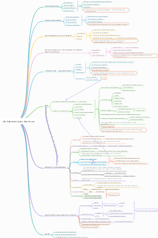 Mindmap der häufigsten Fallstricke beim Abnehmen