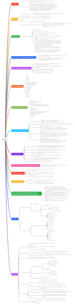 Pilates-Mindmap