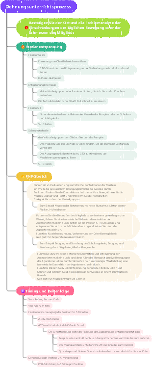 Fitness-Stretching-Kurs-Prozess-Mindmap