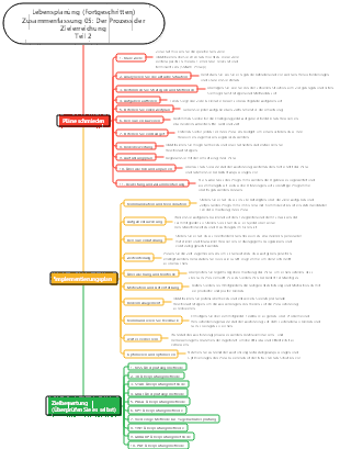 Lebensplanung (Fortgeschritten) Zusammenfassung 05 Der Prozess der Zielerreichung Teil 2