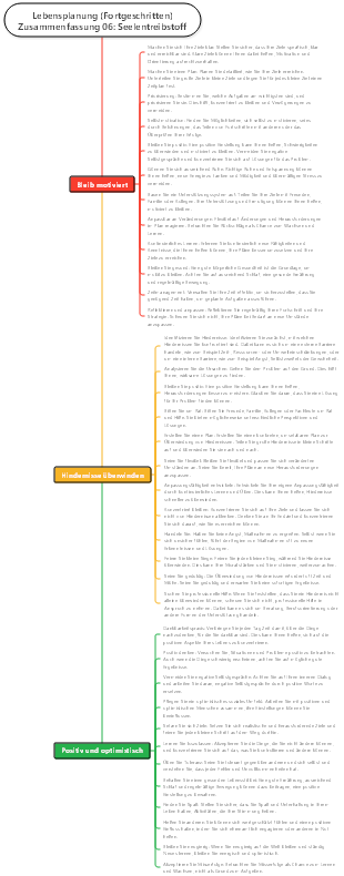 Lebensplanung (Fortgeschritten) Zusammenfassung 06 Spiritueller Treibstoff