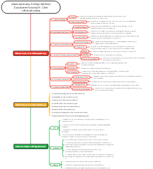 Lebensplanung (Fortgeschritten) Zusammenfassung 01 Über Lebensplanung