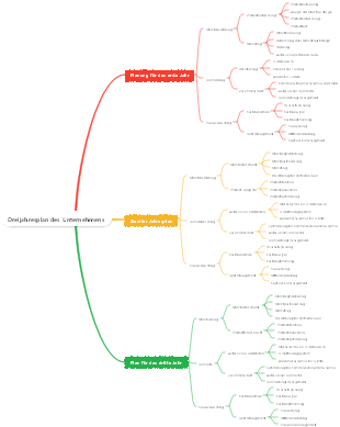 Dreijahresplan des Unternehmens