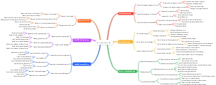 Mindmap zur Karriereplanung