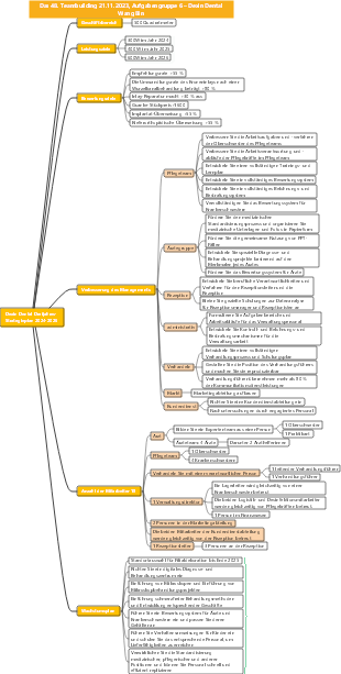 Mindmap für strategische Planung