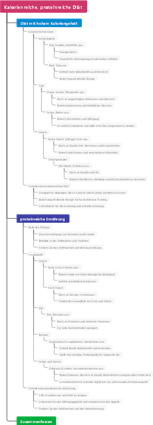 Kalorienreiche, proteinreiche Diät