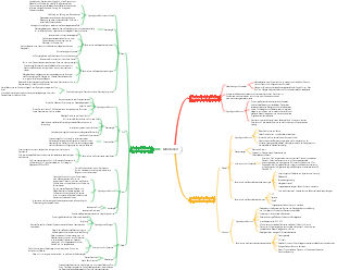 Mindmap für Lebensmittel, Nährstoffe und Mineralien