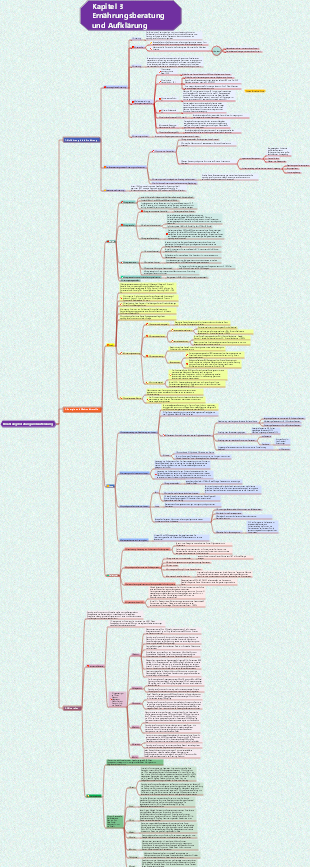 Kapitel 3 Mind Map zur Ernährungsberatung und -bildung