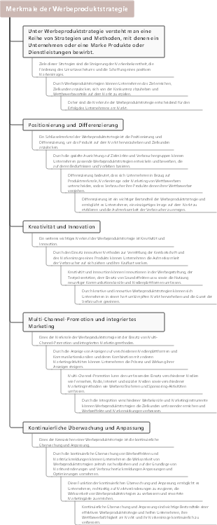 Merkmale der Werbeproduktstrategie