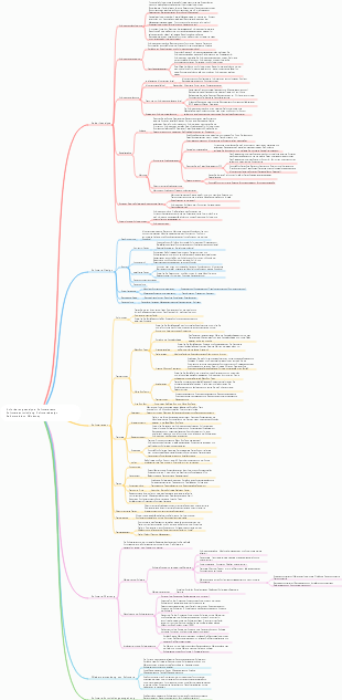 Anforderungsanalyse, Softwaretests, Softwareentwicklung, Softwaredesign, Selbststudium, Mindmap