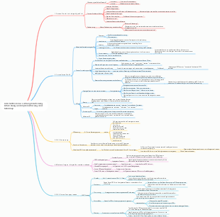 OKR-Methode zur Leistungsbeurteilung, Entwicklung und Implementierung einer Mindmap