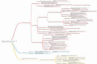 Schlüsselverbindung OKR Performance Appraisal Management Model Scheme Mind Map