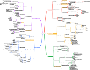 Mindmap für das Logistikkostenmanagement