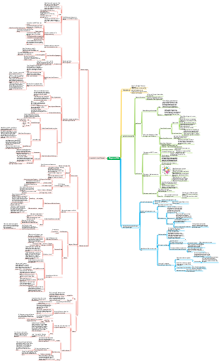 Mindmap für objektives Management