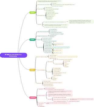 4P-Methode zum Verkauf von Rentenrenten