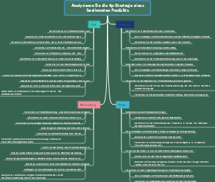 Analysieren Sie die 4p-Strategie eines bestimmten Produkts