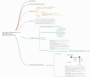 Mindmap für die Einführung in die MSTP-Multi-Service-Übertragungstechnologie