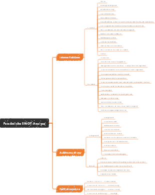 Ideen zur SWOT-Analyse