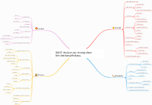 SWOT-Analyse zur strategischen Entscheidungsfindung