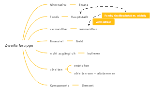 IELTS-Synonyme