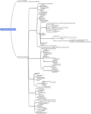 PMP-Projektmanagement-Mindmap (Kapitel 3, Projektumfangsmanagement).