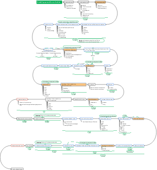 Mindmap für den Produktentwicklungsprozess