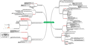 Kapitel 11 von Advanced Project – Projekt-Risikomanagement-Mindmap