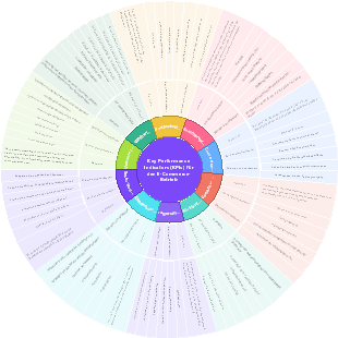 Key Performance Indicators (KPIs) für den E-Commerce-Betrieb