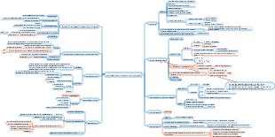 Proteinbiologische Mindmap