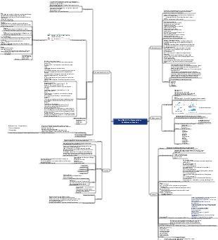 Mindmap für medizinische Diagnostik