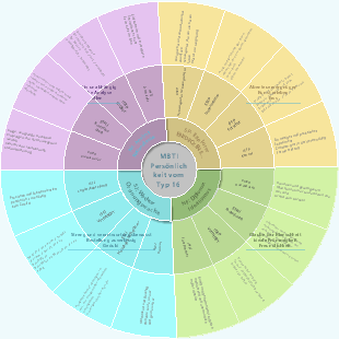 MBTI-Sechzehn Persönlichkeitstypen