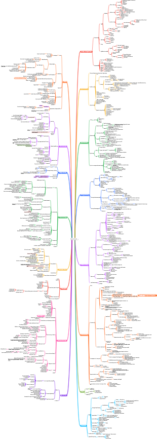 Medizin-Ophthalmologie-Mindmap