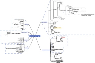 Mindmap zur Geschichte des Industriedesigns