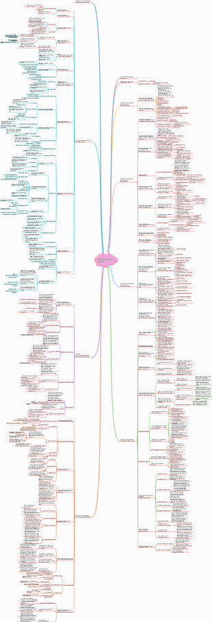 Entwicklungspsychologische Mindmap