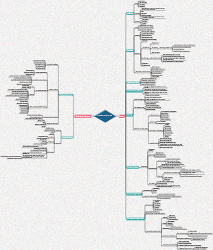 Mindmap für Personalrekrutierung und -konfiguration