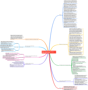 Software-Engineering und Software-Engineering-Ökonomie-Mindmap