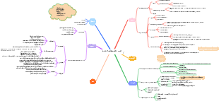 Medizin – Mindmap für lokale Durchblutungsstörungen