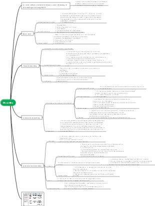Mindmap für medizinische Diuretika