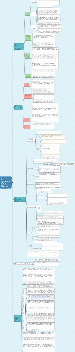 Allgemeine Psychologie-Mindmap