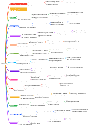 14 Denkweisen Mindmap