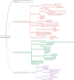 Grundlegende Mindmap der Strömungsmechanik