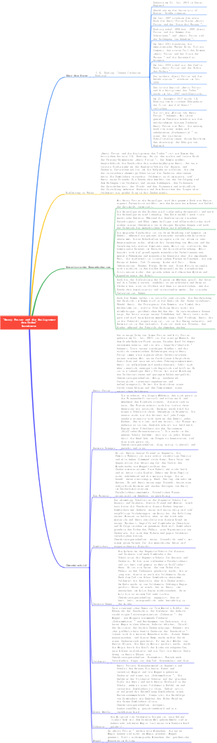 Mindmap „Harry Potter und die Heiligtümer des Todes“.