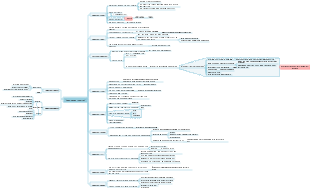 „Robinson Crusoe“-Lesenotizen-Mindmap