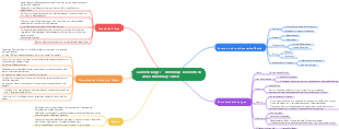 „Camel Xiangzi“-Mindmap