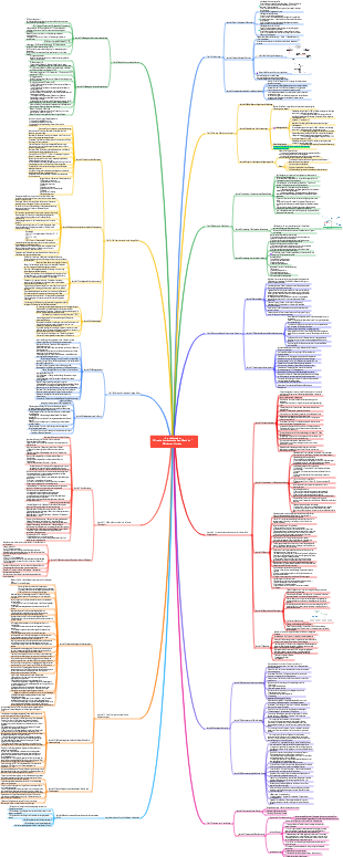 Prinzipien der Ökonomie (Mankiw) – Notizen zur Mind Map